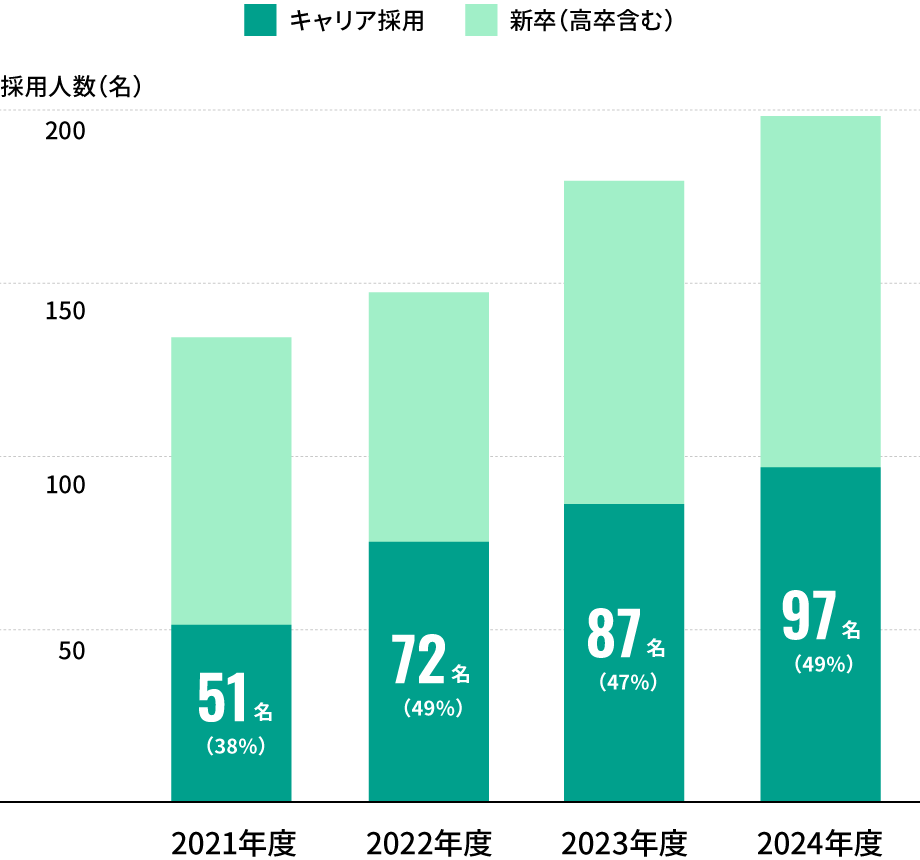 キャリア採用数・比率図